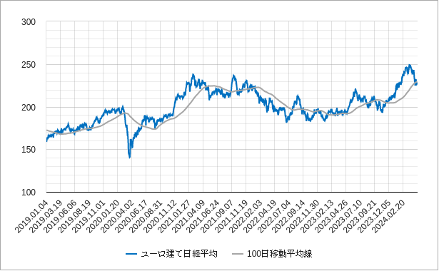 ユーロ建て日経平均株価の100日移動平均線のチャート