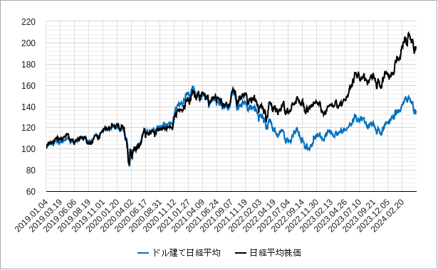 ドル建て日経平均株価と日経平均株価の相対チャート（比較チャート）