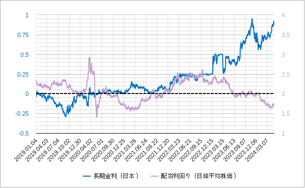 日本の長期金利と配当利回りのチャート