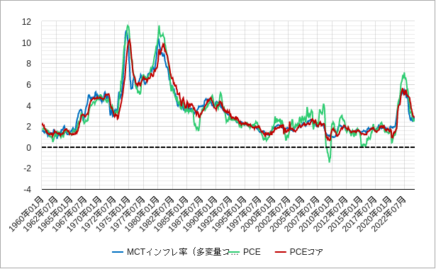 MCTインフレ率と個人消費支出（PCE）とPCEコアデフレーターのチャート
