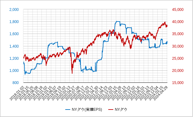 nyダウの実績eps（1株あたり利益）のチャート