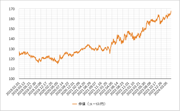 ユーロ円の仲値(ttm)のチャート