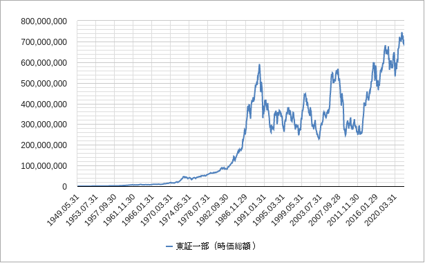 東証一部の時価総額のチャート