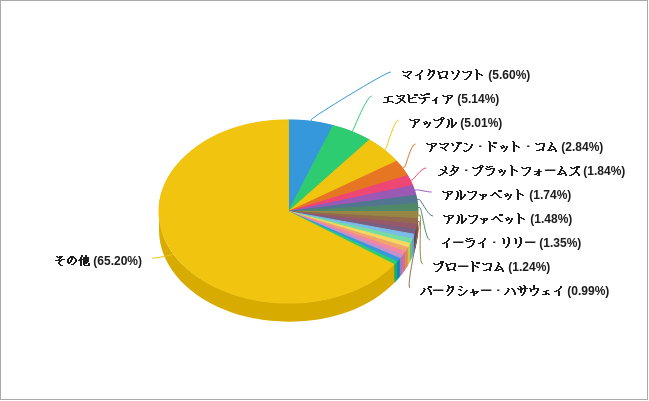 ブラックロックの2024年第2四半期の保有銘柄の割合のグラフ