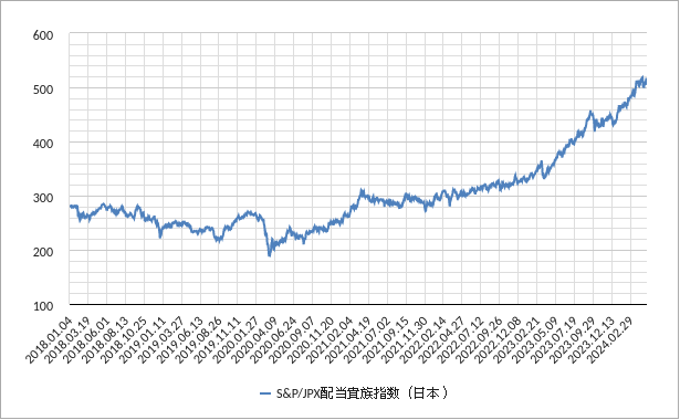 日本の配当貴族指数のチャート