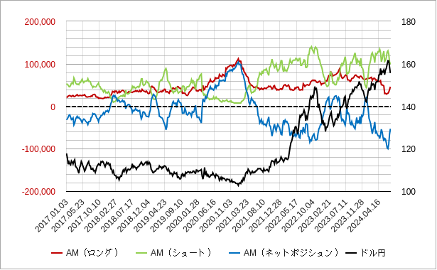 円のアセットマネージャーのポジション（建玉）のチャート