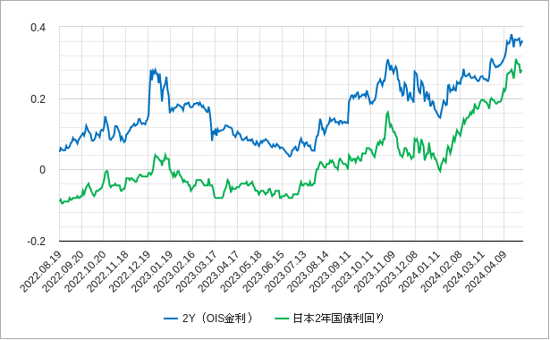 2年ois金利（2年スワップ金利）と日本2年国債利回りのチャート