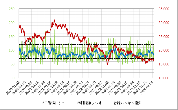 香港ハンセン指数の5日騰落レシオと25日騰落レシオのチャート