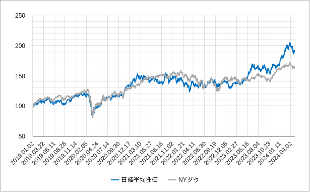 日経平均株価とnyダウ（ニューヨークダウ）の相対チャート（比較チャート）