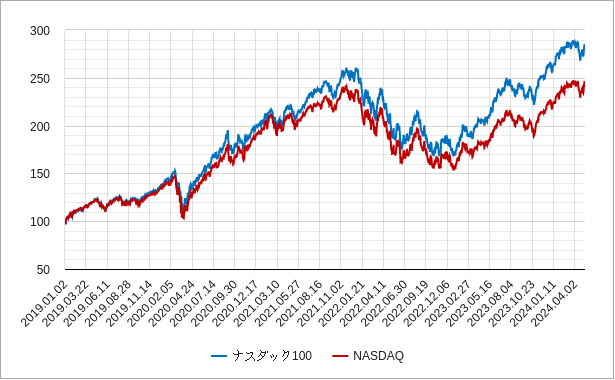 ナスダック100とナスダック総合指数の相対チャート（パフォーマンス比較チャート）