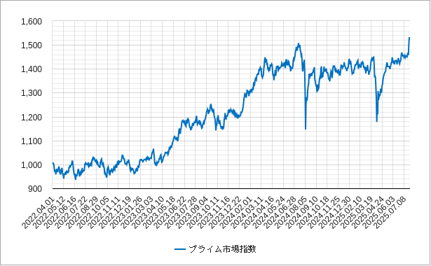 プライム市場指数 プライム市場指数のチャート