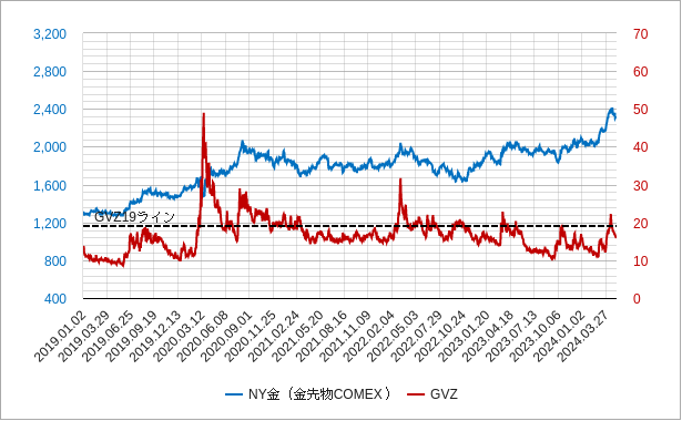 gvz指数（金のvix指数・恐怖指数）のチャート