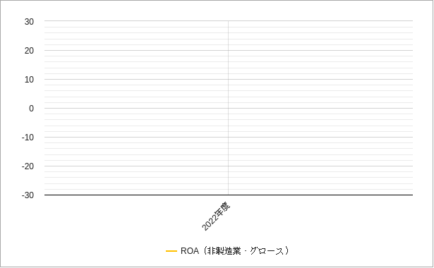 グロースの非製造業のroaのチャート