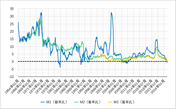 日本のマネーストックのM1とM2とM3の前年比の超長期チャート
