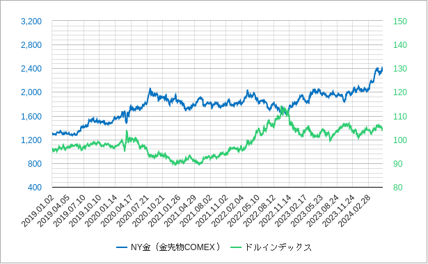 金とドルインデックス（ドル指数）のチャート