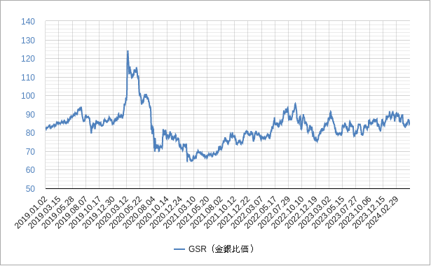 gsr（金銀比価）のチャート