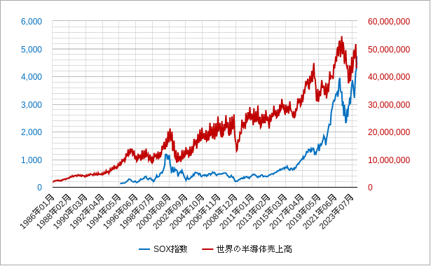 世界の半導体売上高とsox指数（ソックス指数）のチャート