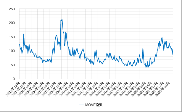 move指数の月足（月次）の長期チャート