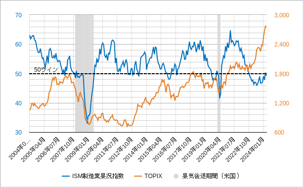 日本株（topix）とism製造業景況感指数の比較チャート
