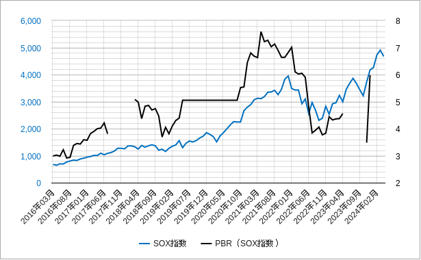 sox指数（ソックス指数）のpbrのチャート