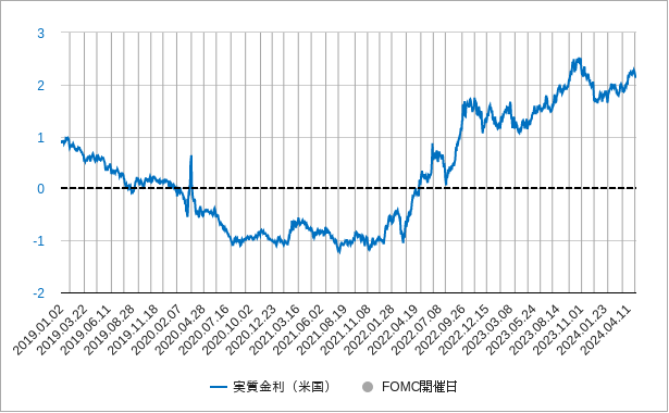 fomcと実質金利のチャート
