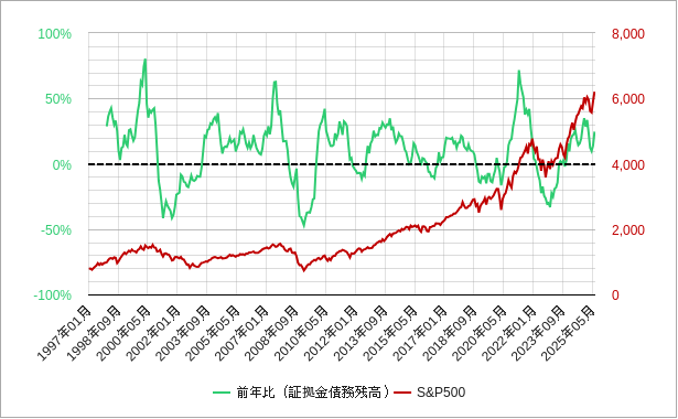 証拠金債務残高の前年比とs&p500（株価）のチャート