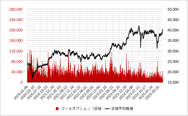 日経平均のコールオプションの取引高（出来高）のチャート