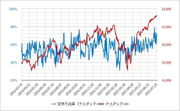 ナスダック100の空売り比率のチャート