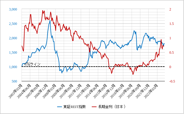 東証リート指数と日本10年国債利回りのチャート