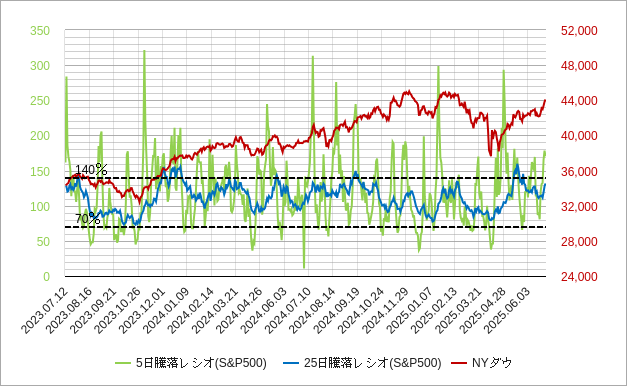 米国市場全体（nyse）の25日騰落レシオとnyダウのチャート