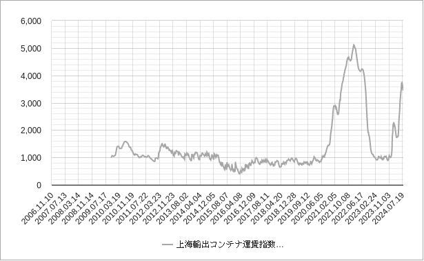 上海輸出コンテナ運賃指数（scfi）のチャート
