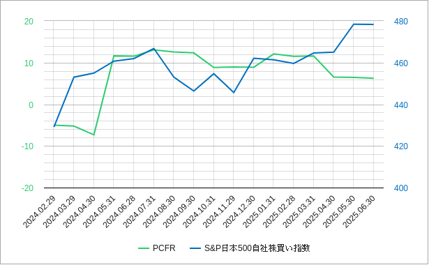 日本500自社株買い指数のPCFRのチャート