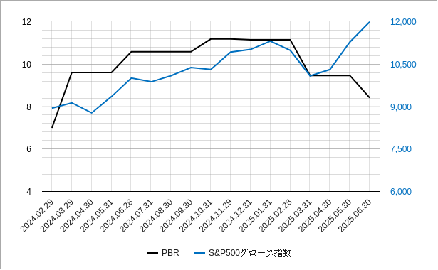 米国（アメリカ）のグロース指数のPBRのチャート