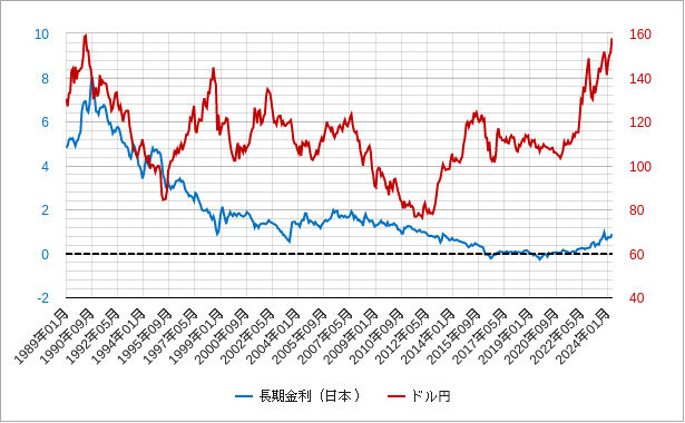 月足の日本の長期金利とドル円のチャート