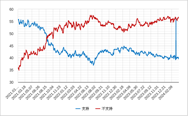 バイデン大統領の支持率と不支持率のチャート