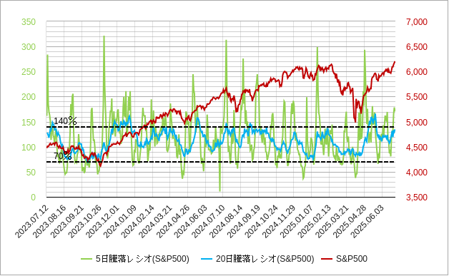 米国市場全体（nyse）の騰落レシオとs&p500のチャート