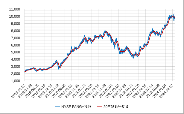 nyfang指数の移動平均線のチャート