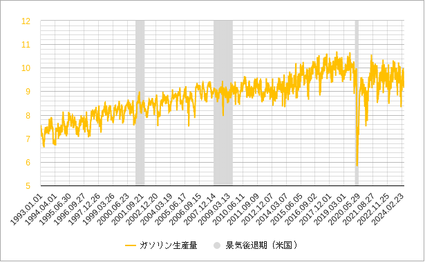 ガソリン生産量のチャート