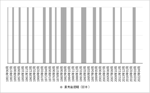 日本の景気後退期のグラフ（チャート）