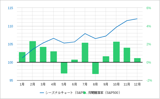 米国の金融緩和とテクノロジー株急成長時代のS&P500のシーズナルチャートと騰落率