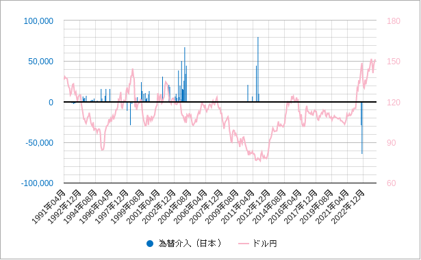 為替介入とドル円のチャート