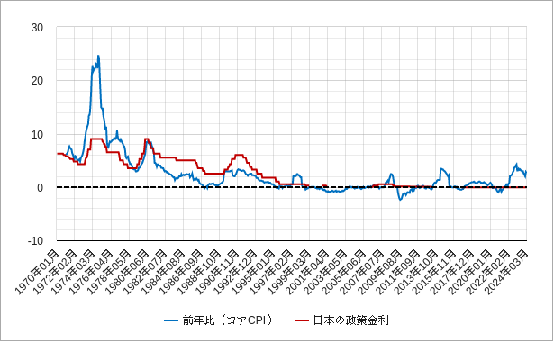 日本のコアcpiと政策金利のチャート