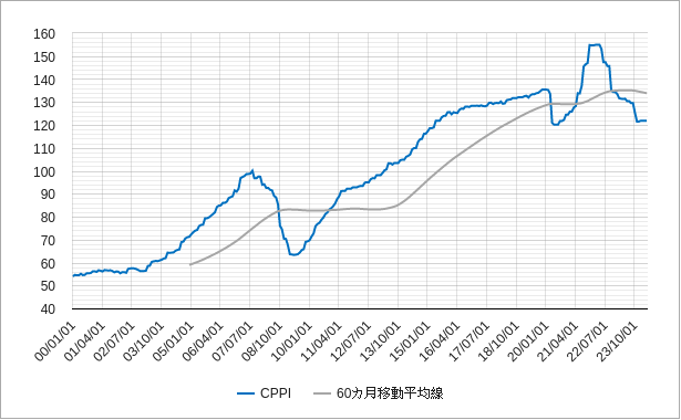 商業用不動産価格指数の60カ月移動平均線のチャート