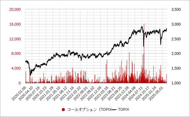 topix（トピックス）のコールオプションの取引高（出来高）のチャート