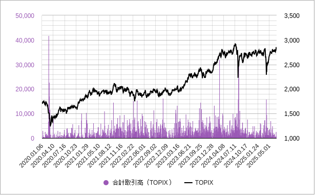 topixのコールオプションとプットオプションの取引高（出来高）のチャート