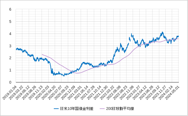日米10年国債金利差の200日移動平均線のチャート