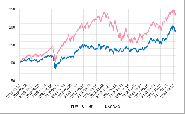 日経平均株価とナスダックの相対チャート（比較チャート）