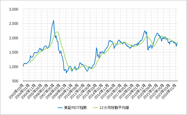 東証reit指数の12カ月移動平均線のチャート
