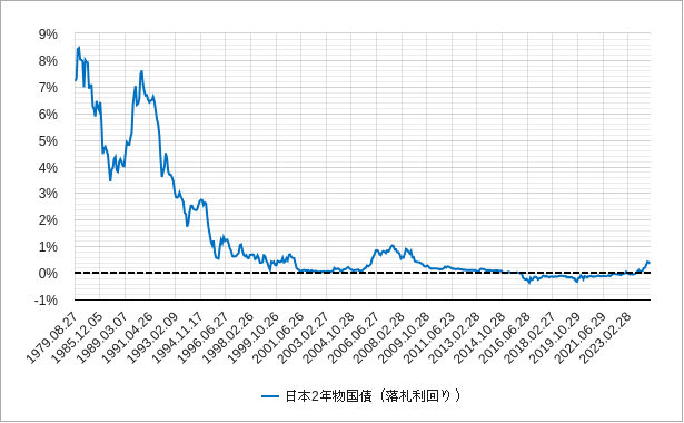 日本2年国債の落札利回りのチャート