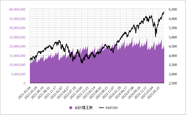 s&p500のコールオプションとプットオプションの建玉のチャート